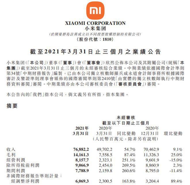 小米发布 2021 年 Q1 财报：净利润 61 亿元，同比增长 163.8%2021 年第一季度，广告业务收入再创单季度历史新高，达到 39 亿元，同比增长 46.3%