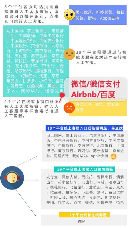 微信被江苏消保委点名：人工客服多次转接，超 10 分钟以上仍未接通5 月 28 日，江苏省消费者权益保护委员会通过体验调查还发现，一些企业客服电话需 2 次以上转接才能到达人工客服选项