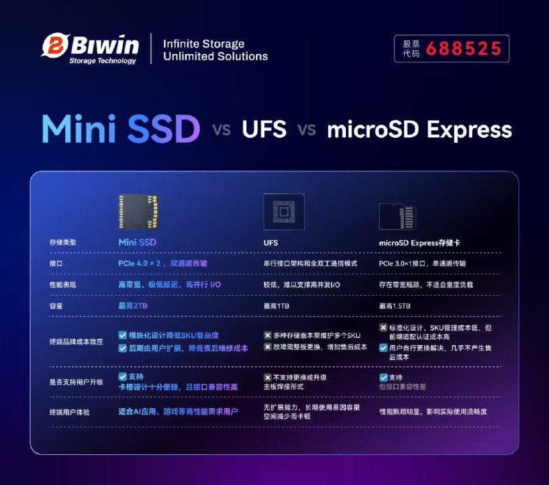 国产最小可拆卸固态硬盘：佰维 Mini SSD 发布，399 元起