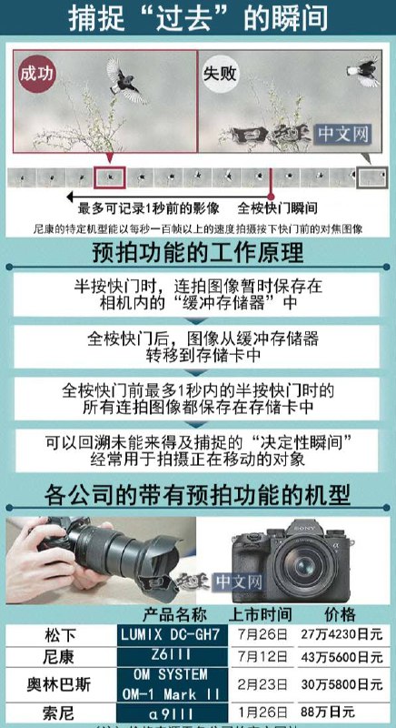 日本数码相机背水一战，祭出黑科技尼康新款无反相机“Z6III”配备了最多可在按下快门前的1秒内拍摄120帧图像的功能