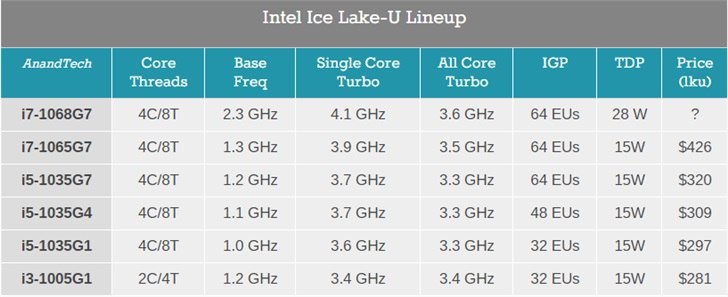 Intel：第10代英特尔酷睿i7-1068G7已经进入生产阶段，将于2020年第一季度提供给OEM客户