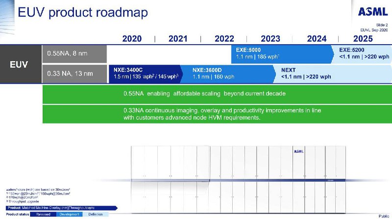 ASML 首席技术官认为当前光刻技术或走到尽头，High-NA EUV 可能成为终点