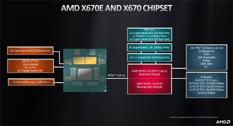 锐龙9 7950X/7900X 处理器评测Zen 4和Zen 3内核上的变动，远没有当年Zen 2升Zen 3时变化那么大