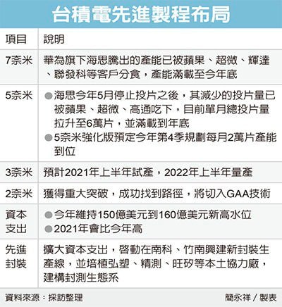 台積電衝刺先進製程 2奈米研發大突破