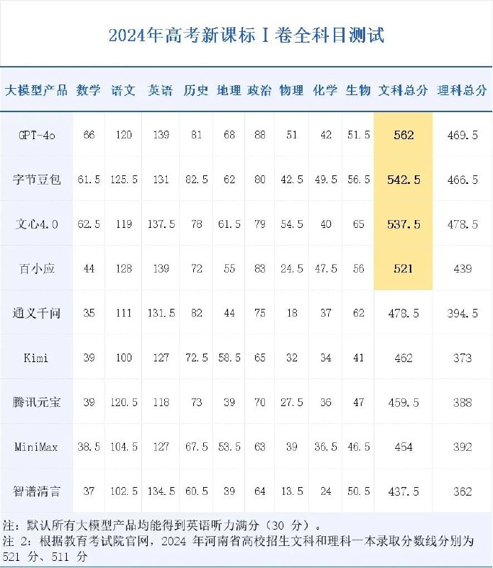 当大模型开始「考上」一本九个大模型答 2024 河南高考卷，豆包和文心 4.0 过了文科一本线，但比 GPT-4o 还差点