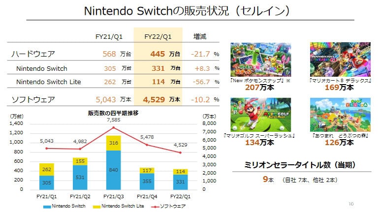 任天堂公布最新财报：营业利润1197亿日元