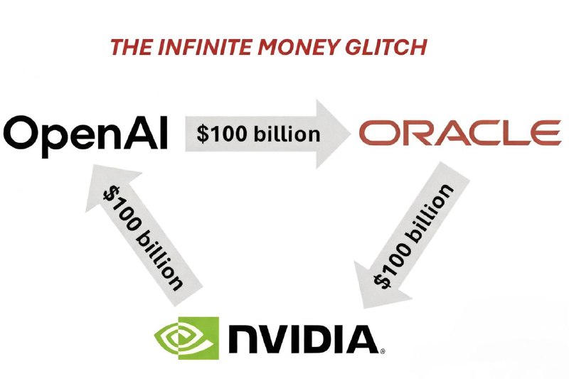 英伟达、甲骨文、OpenAI 动辄千亿的三角游戏闭环了？OpenAI向甲骨文购买云服务；甲骨文作为硬件基础设施供应商，负责建设并运营庞大的数据中心，为了提供这些服务，它需要向英伟达采购大量的GPU芯片，资金在很大程度上流回英伟达；紧接着，英伟达再将其部分利润以战略投资的形式返还给OpenAI，支持其进一步的AI基础设施建设