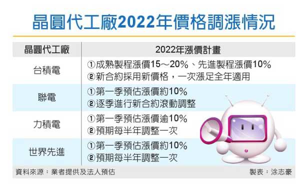 台湾晶圆代工厂明年全线涨价