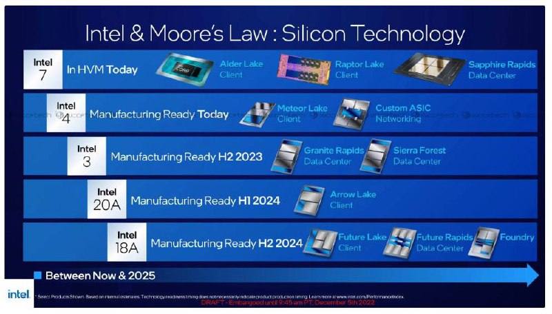 英特尔 已准备好开始生产4nm制程，计划明年下半年转向3nm