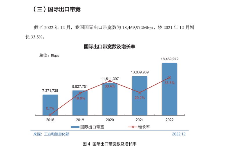 第 52 次《中国互联网络发展状况统计报告》国际出口带宽约 18.4 Tbps (2.09 TiB/s)