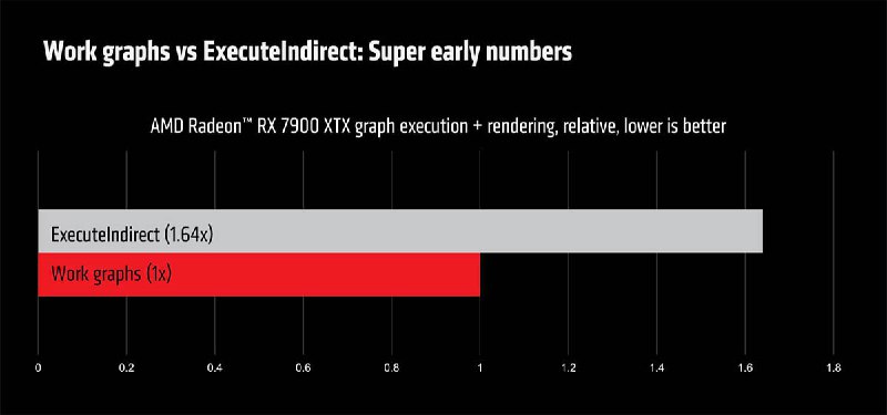 AMD 在 RX 7900 XTX 上演示DX12“工作图”，渲染效率比传统方式高出64%
