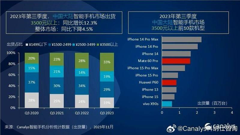 都在骂手机越卖越贵，怎么买的人还越来越多了？根据Canalys数据，截至2023年11月，在整体手机市场同比下降4.5%的情况下，中国高端智能手机(3500元以上)市场却逆势增长，销量同比增长了12.3%