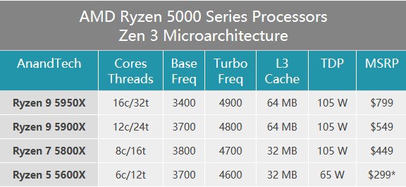 7nm制程的AMD Zen 3亮相：布局全面重排 每瓦性能比一代提升2.4倍