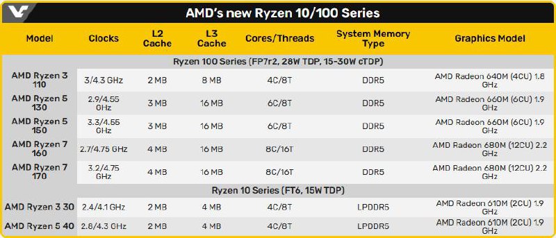 AMD 发布锐龙 10 系列与 100 系列处理器，为 Zen2 与 Zen3+ 马甲