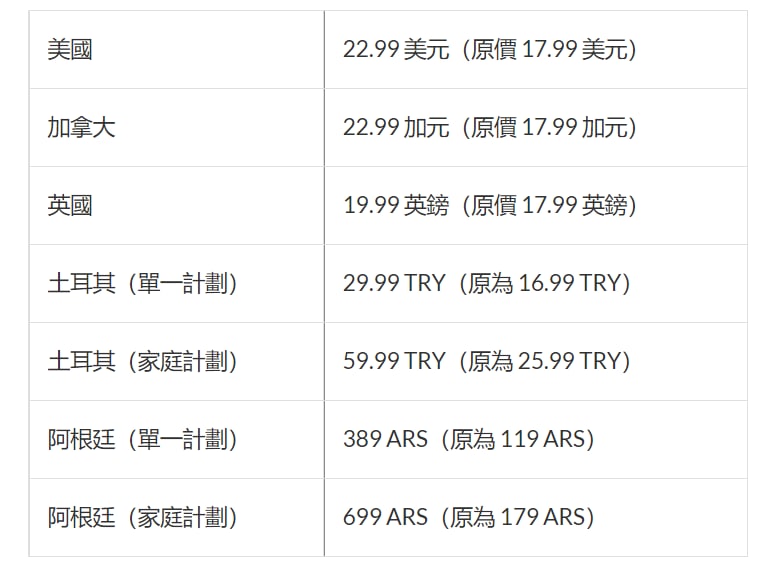 YouTube Premium 订阅价格大幅上涨新价格从11月21日开始生效