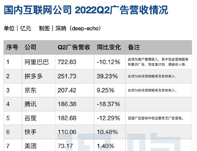 超越腾讯百度，京东拼多多杀入互联网广告收入前三