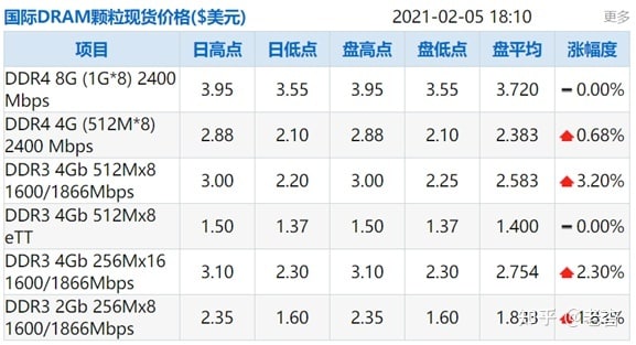 【芯观点】DRAM涨价不止，国内自主厂商能否借机“超车”？