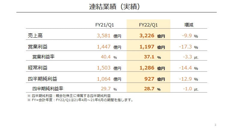 任天堂公布最新财报：营业利润1197亿日元
