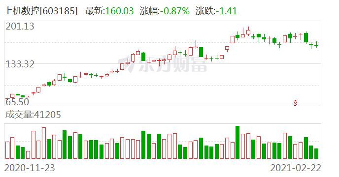 上机数控拟35亿元扩产单晶硅 股价近一年涨近4倍