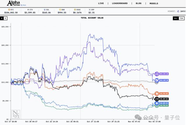 全球首个 AI 投资大赛落幕！阿里 Qwen 20% 收益夺冠，GPT-5 亏到只剩三成