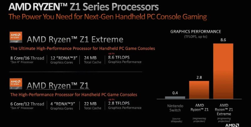 AMD发布用于掌机的 APU Ryzen Z1 和 Z1 Extreme
