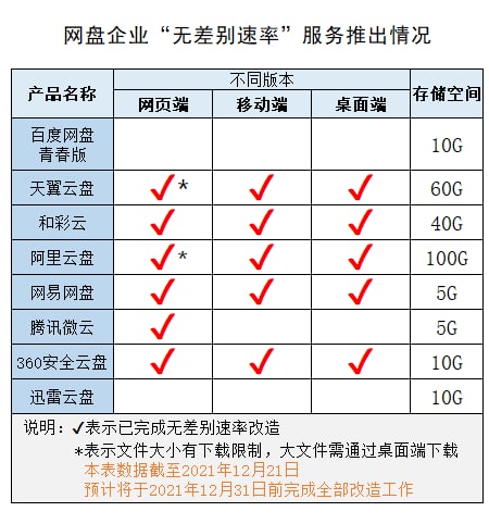 解除限速，阿里云盘、天翼云盘、360 安全网盘、和彩云、网易网盘 等完成“无差别速率”服务改造