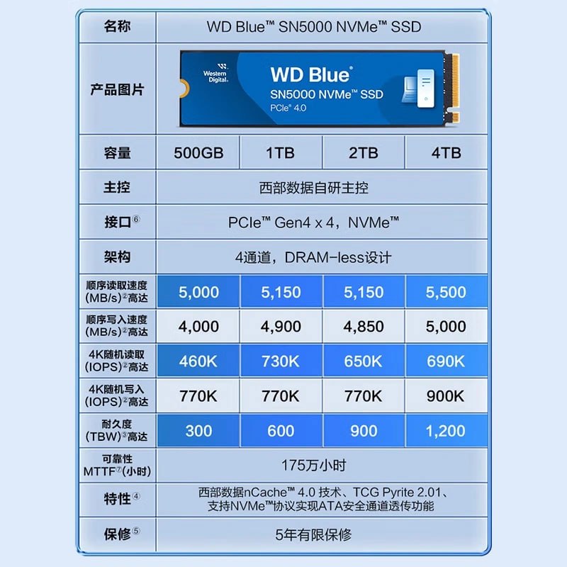 西数发布 SN5000 固态硬盘：1TB 型号 579 元