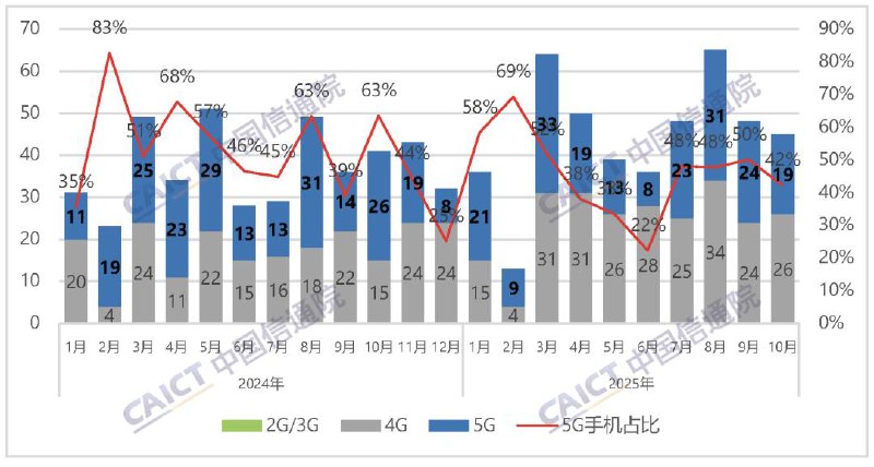 4G依然能打，今年前10月国内上市的机型数量比5G还多据中国信通院最新数据，2025年1-10月，国内手机上市新机型443款，同比增长19.4%，其中5G手机199款，同比下降2.5%，占同期手机上市新机型数量的44.9%