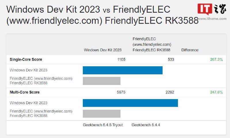 微软 Windows 开发套件 2023 跑分公布这一成绩与之前的高通骁龙 8cx Gen 3 设备跑分类似，甚至还要低一些