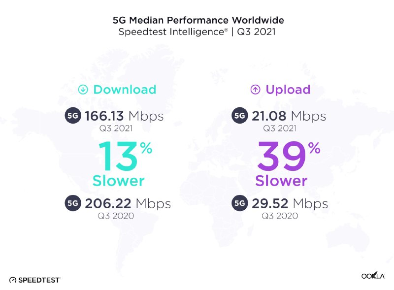 Speedtest 测试数据显示全球 5G 网速出现下滑网路连接速度测试服务商 Ookla，稍早公布 2021Q3 的 Speedtest Intelligence 调查报告，显示全球 5G 网络下载速度平均为166.13Mbps，相较去年同期的206.22Mbps约下降13%，而平均上传速度则为21.08Mbps，相比去年同期的29.52Mbps下滑达39%