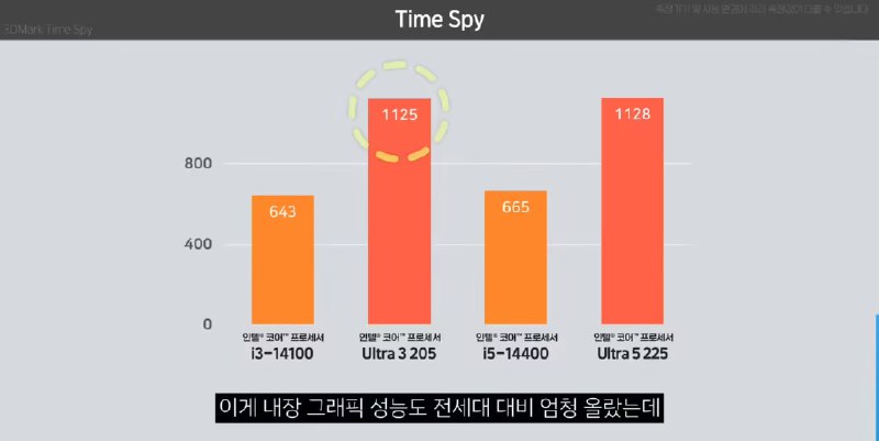 英特尔酷睿 Ultra 3 205 处理器早期测试曝光：性能超越上代 i5-14400
