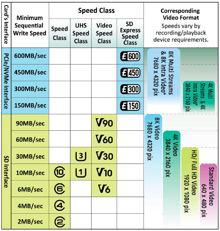 新一代 SD 9.1 規格 SD Express 卡最快達 4GB/s 並支援多流存取，基於 SD 7.1 的 microSD Express 可達 2GB/s