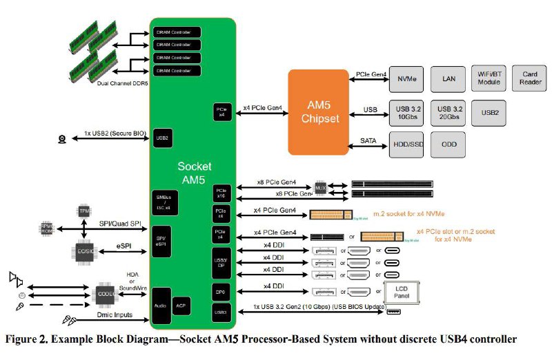 微星展示 AMD X670 主板的双芯片设计，两颗芯片依然不需要主动散热微星 在 MSI Insider 直播中拆开了PRO X670-P WIFI主板上的FCH散热器，原本FCH的位置一上一下放置了两颗芯片