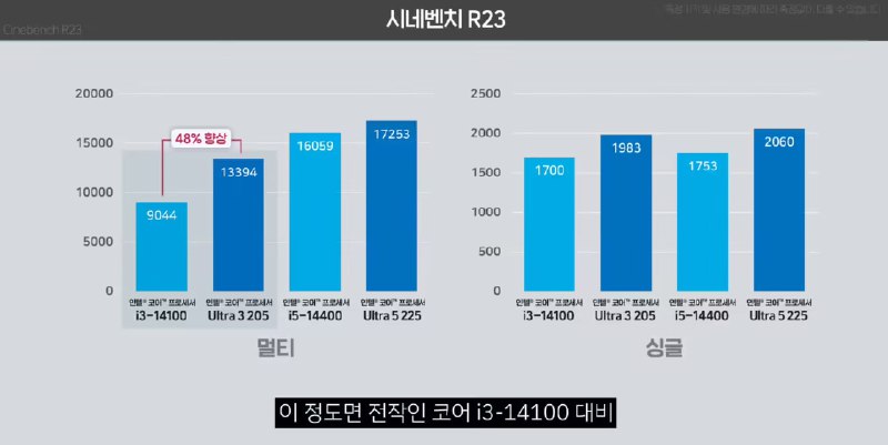 英特尔酷睿 Ultra 3 205 处理器早期测试曝光：性能超越上代 i5-14400