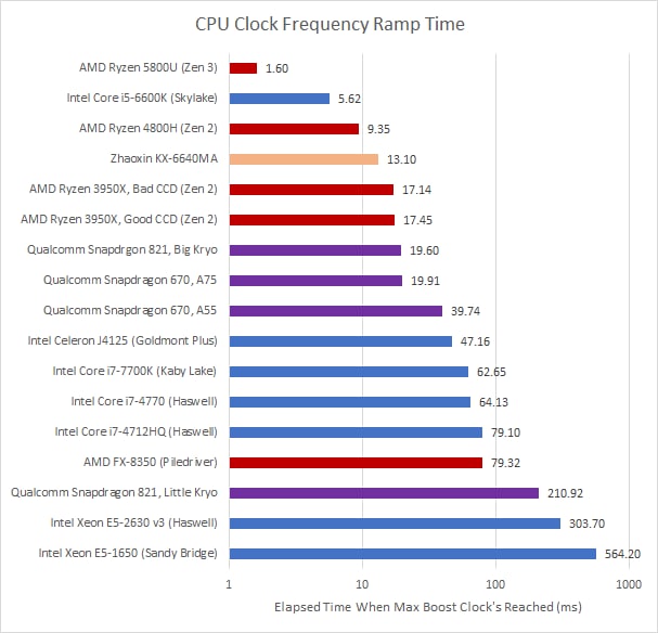 AMD Zen 3 架构具有超快的频率提升速度，测试显示仅为1.6msChips and Cheese 测试了 17 种不同架构的处理器