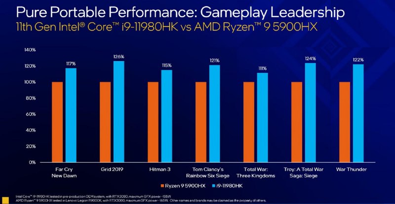 Intel 的高階 11 代 H 系列處理器終於來到筆電上