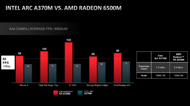 AMD 展示 RX 6500M 和 Arc A370M 测试成绩，表示 Intel 毫无威胁