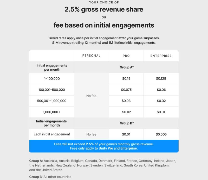 Unity公布修改后收费方案，取总收入2.5%或游戏安装付费二者较低值