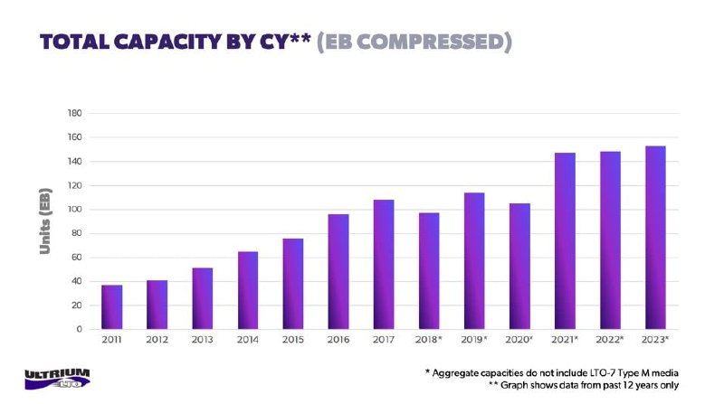 2023年 LTO 磁带出货量达 152.9 EB，同比增长 3.14%2022 年至 2023 年间的增长部分归因于“数据的快速生成以及超大规模计算和企业对基础设施的要求越来越高”