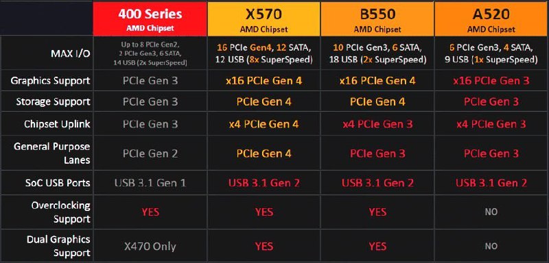 AMD将在明天发布A520主板，具体规格曝光