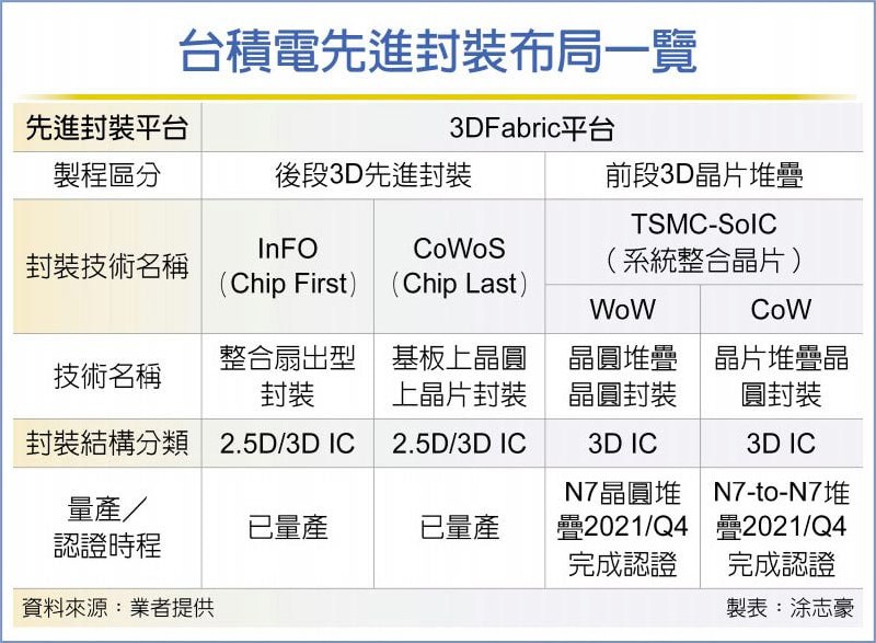 台積電封裝接單 旺到年底