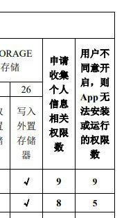 最后两项数字越大，和右一项占右二项的比值越接近100%的，代表此App在收集隐私上的行为越流氓
