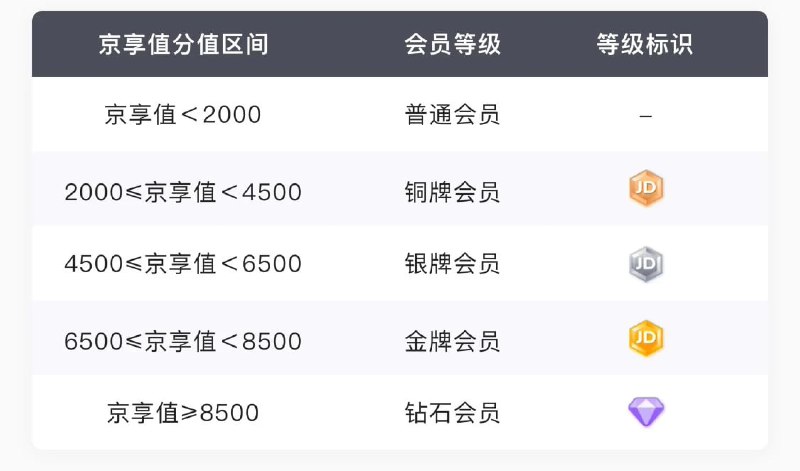 京东“京享值”体系 4 月 16 日