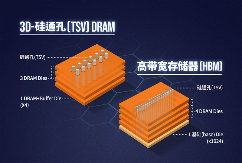 HBM 低良品率影响产量HBM 需要在基础晶圆上通过硅通孔（TSV）连接多层 DRAM，如果其中一层出问题就意味着整个HBM堆栈报废