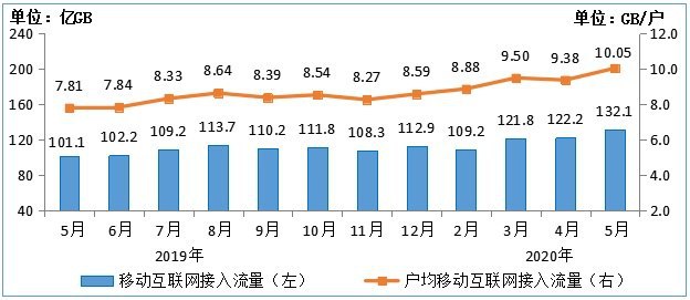 我国人均月流量首次超 10GB