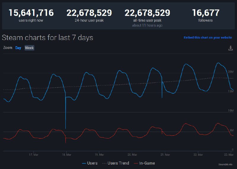 Steam同时在线人数峰值破2200万，上涨趋势仍不见放缓
