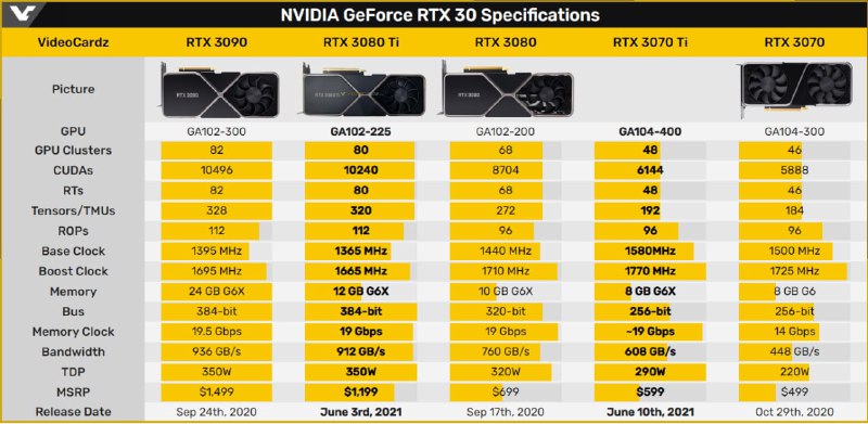 英伟达正式发布RTX 3080 Ti 12GB与RTX 3070 Ti 8GB桌面显卡