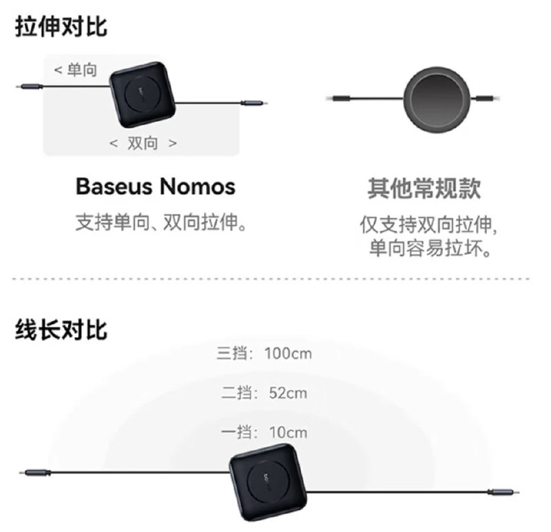倍思推出 79 元伸缩线：支持 100W PD 快充，首创 5Gbps 数据传输