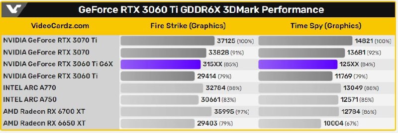 新版英伟达 RTX 3060 Ti 性能曝光：采用 GDDR6X 显存，跑分提升 7％至 10%