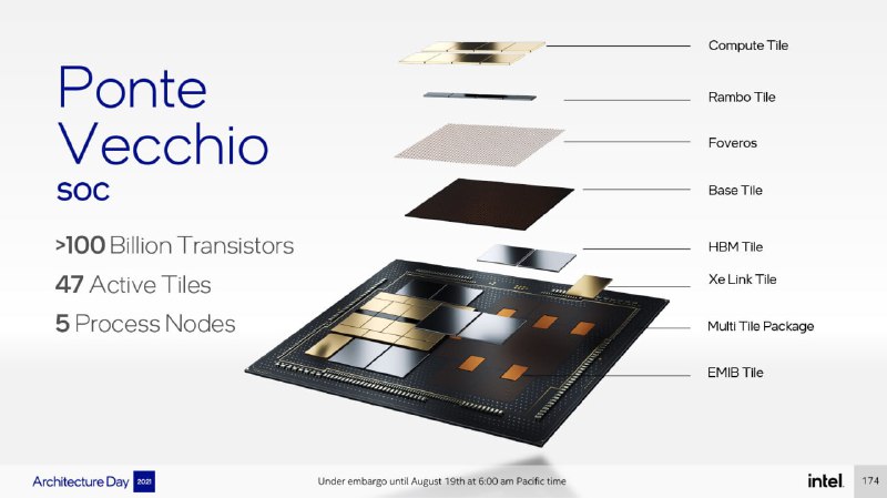 Intel Xe HPC 架构详解，兼具计算和云游戏加速器双重用途